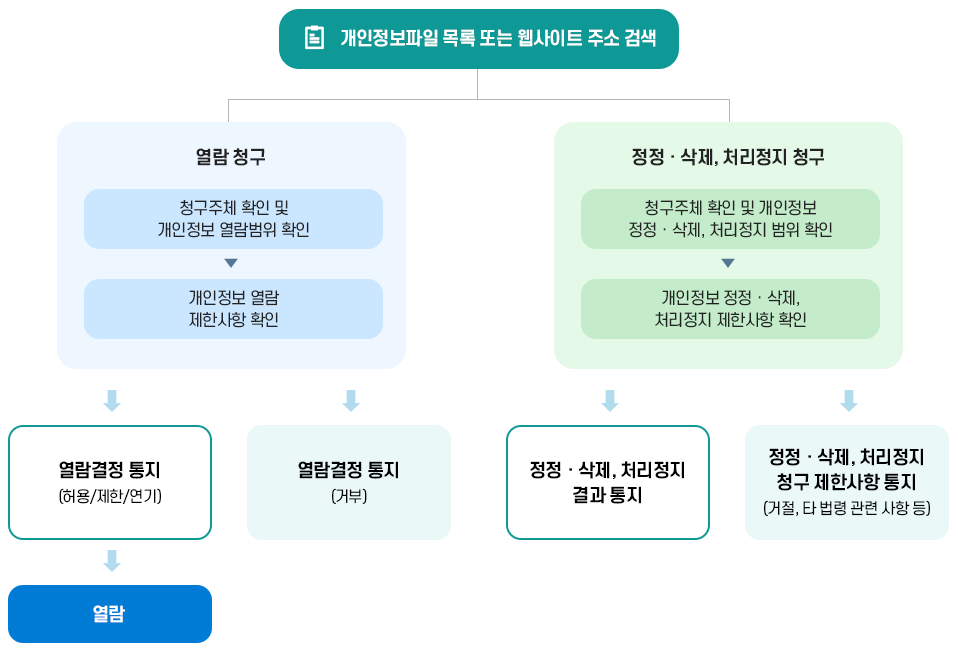 개인정보파일 목록 또는 웹사이트 주소 검색