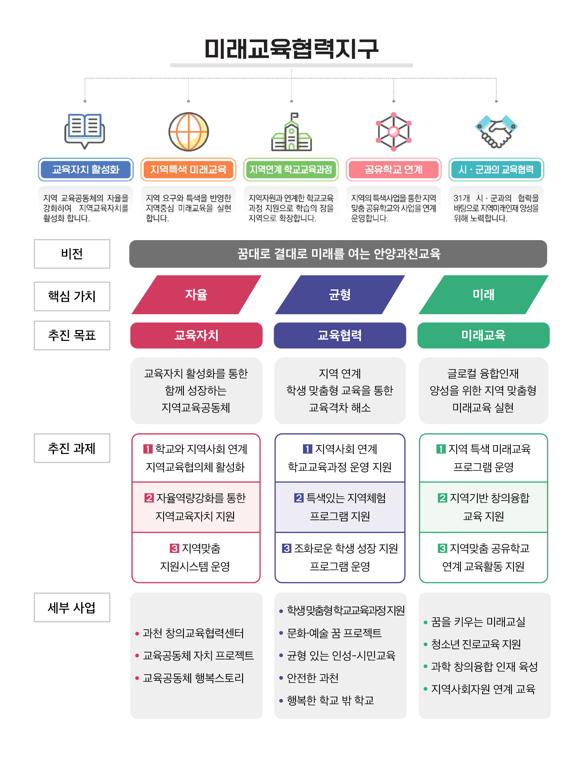 미래교육협력지구 교육자치 활성화 지역 교육공동체의 자율을 강화하여 지역교육자치를 활성화 합니다. 지역특색 미래교육 지역 요구와 특색을 반영한 지역중심 미래교육을 실현 합니다. 지역연계 학교교육과정 지역자원과 연계한 학교교육 과정 지원으로 학습의 장을 지역으로 확장합니다. 공유학교 연계 지역의 특색사업을 통한 지역 맞춤 공유학교와 사업을 연계 운영합니다. 시·군과의 교육협력 31개 시·군과의 협력을 바탕으로 지역미래인재양성을 위해 노력합니다.  비전 : 꿈대로 결대로 미래를 여는 안양과천교육 핵심 가치 : 자율,균형,미래. 추진 목표 교육자치:교육자치 활성화를 통한 함께 성장하는 지역교육공동체 교육협력:지역 연계 학생 맞춤형 교육을 통한 교육격차 해소 미래교육:글로컬 융합인재 양성을 위한 지역 맞춤형 미래교육 실현  추진 과제 학교와 지역사회 연계 지역교육협의체 활성화 자율역량강화를 통한 지역교육자치 지원  지역맞춤 지원시스템 운영 지역사회 연계 학교교육과정 운영 지원 특색있는 지역체험 프로그램 지원 조화로운 학생 성장 지원 프로그램 운영 지역 특색 미래교육 프로그램 운영 지역기반 창의융합 교육 지원 지역맞춤 공유학교 연계 교육활동 지원  세부 사업 과천 창의교육협력센터 교육공동체 자치 프로젝트 교육공동체 행복스토리 학생맞춤형 학교교육과정 지원 문화·예술 꿈 프로젝트 균형 있는 인성-시민교육 안전한 과천 행복한 학교 밖 학교 꿈을 키우는 미래교실 청소년 진로교육 지원 과학 창의융합 인재 육성 지역사회자원 연계 교육