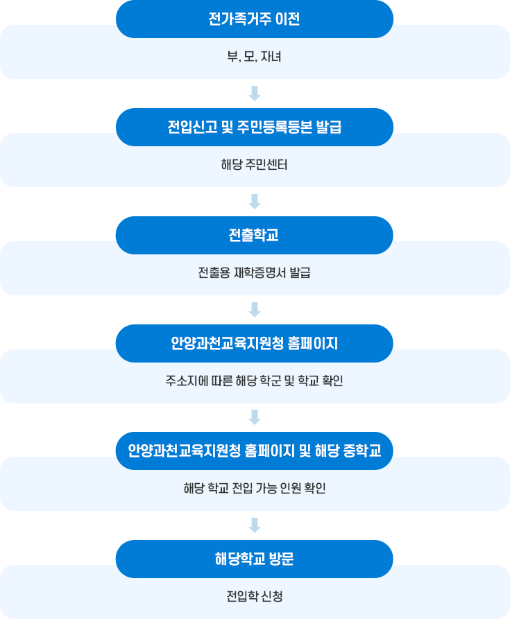 전가족(부, 모, 자녀) 거주 이전→전입신고 및 주민등록등본 발급(해당 주민센터)→전출용 재학증명서 발급(전출학교)→주소지에 따른 해당 학군 및 학교 확인                                                                 (안양과천교육지원청 홈페이지)→해당 학교 전입 가능 인원 확인                                                                 (안양과천교육지원청 홈페이지 및 해당 중학교)→전입학 신청(해당학교 방문)