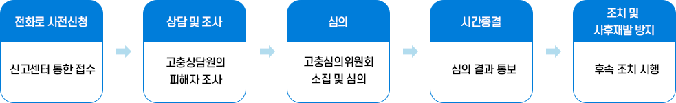 전화로 사전신청 신고센터 통한 접수→상담 및 조사 고충상담원의 피해자 조사 → 심의 고충심의위원회 소집 및 심의 → 시간종결 심의 결과 통보 → 조치 및                                                                          사후재발 방지 후속 조치 시행