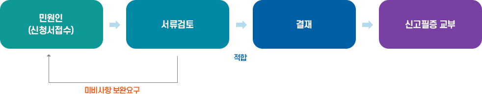 1.민원인 신청서접수, 2.서류검토-신원조회(미비사항 있을시 보완요구, 적합하면 결재로 넘어감), 3.결재, 4.신고필증교부