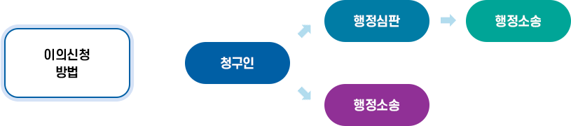 교육환경보호구역 내 금지행위 및 시설 제외 신청 결과 이의가 있을 경우에는 위 규정에 의거 처분이 있음을 안 날로 부터 90일 이내에 행정심판 또는 행정소송을 청구할 수 있음