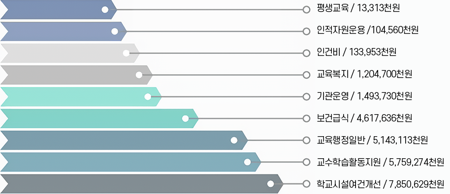 정책사업별 분포 그래프 입니다. 평생교육 / 13,313천원 인적자원운용 /104,560천원 인건비 / 133,953천원 교육복지 / 1,204,700천원 기관운영 / 1,493,730천원 보건급식 / 4,617,636천원 교육행정일반 / 5,143,113천원 교수학습활동지원 / 5,759,274천원 학교시설여건개선 / 7,850,629천원