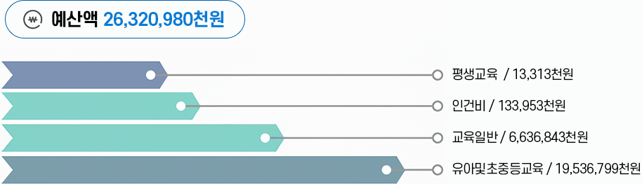 부문별 분포 그래프 입니다. 예산액 : 26,320,980천원 평생교육  / 13,313천원 인건비 / 133,953천원 교육일반 / 6,636,843천원 유아및초중등교육 / 19,536,799천원