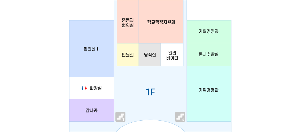 1층 - 7시방향부터 검사과, 화장실, 회의실 I, 중등과협의실, 학교행정지원과, 민원실, 당직실, 엘리베이터, 기획경영과, 문서수발실, 기획경영과가 있습니다.