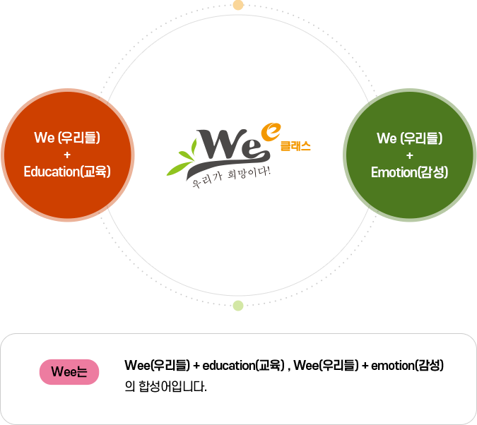 We(우리들)+education(교육), Wee 우리가 희망이다!, We(우리들)+emotion(감성), Wee는 We(우리들)+education(교육), We(우리들)+emotion(감성)의 합성어입니다