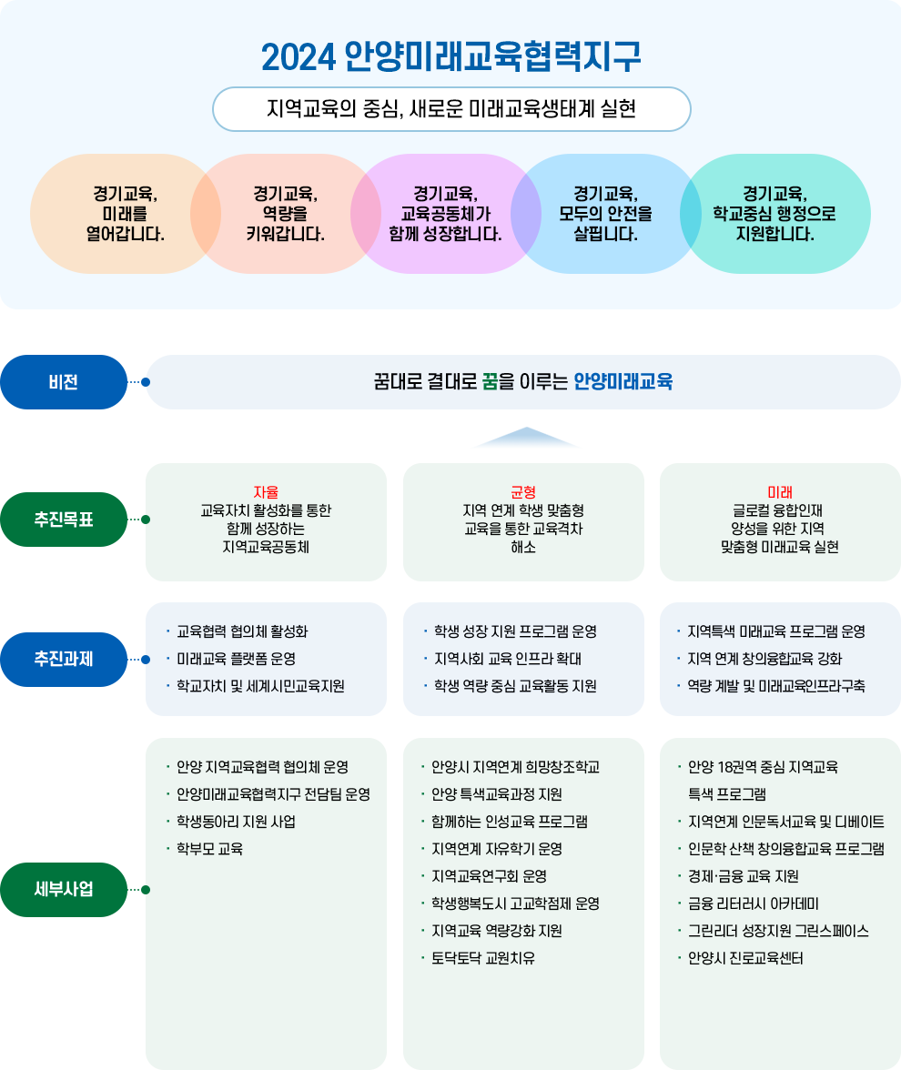 2024 안양미래교육협력지구- 지역교육의 중심, 새로운 미래교육생태계 실현                                 경기교육,미래를 열어갑니다.                                 경기교육,역량을 키워갑니다.                                 경기교육,교육공동체가 함께 성장합니다.                                 경기교육,모두의 안전을 살핍니다.                                 경기교육,학교중심 행정으로 지원합니다.                                 비전 - 학생의 꿈대로 결대로 꿈을 이루는 안양미래교육                                 추진목표 - 자율, 교육자치 활성화를 통한 함께 성장하는 지역교육공동체                                균형, 지역 연계 학생 맞춤형 교육을 통한 교육격차 해소     미래,           글로컬 융합인재  양성을 위한 지역  맞춤형 미래교육 실현                               추진과제                                 교육협력 협의체 활성화                                 미래교육 플랫폼 운영                                 학교자치 및 세계시민교육지원                                 학생 성장 지원 프로그램 운영                                 지역사회 교육 인프라 확대                                 학생 역량 중심 교육활동 지원                                 지역특색 미래교육 프로그램 운영                                 지역 연계 창의융합교육 강화                                 역량 계발 및 미래교육인프라구축                                 세부사업                                 안양 지역교육협력 협의체 운영 안양미래교육협력지구 전담팀 운영 학생동아리 지원 사업 학부모 교육  안양시 지역연계 희망창조학교 안양 특색교육과정 지원 함께하는 인성교육 프로그램 지역연계 자유학기 운영 지역교육연구회 운영 학생행복도시 고교학점제 운영 지역교육 역량강화 지원 토닥토닥 교원치유  안양 18권역 중심 지역교육 특색 프로그램 지역연계 인문독서교육 및 디베이트 인문학 산책 창의융합교육 프로그램 경제‧금융 교육 지원 금융 리터러시 아카데미 그린리더 성장지원 그린스페이스 안양시 진로교육센터 